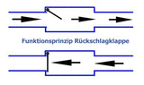 Rückstauklappe Ø32 mm – 2