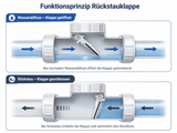 Rückstauklappe Ø40 mm – Rückschlagventil für Abwasser – 3