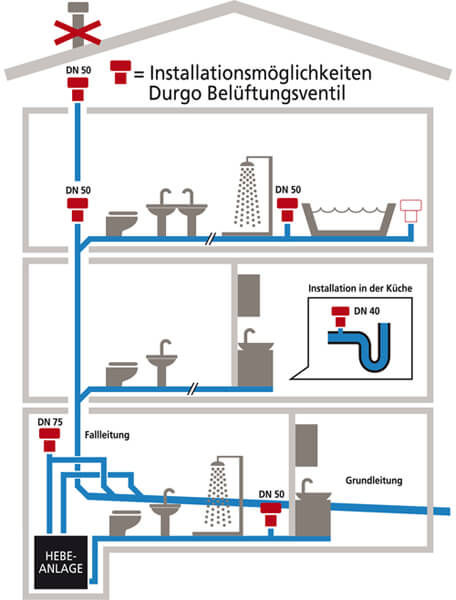 Funktion Belüftungsventil