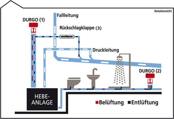 Funktion Hebeanlage mit Belüftungsventil