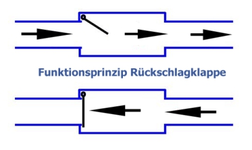 Aufbau der Rückschlagklappe