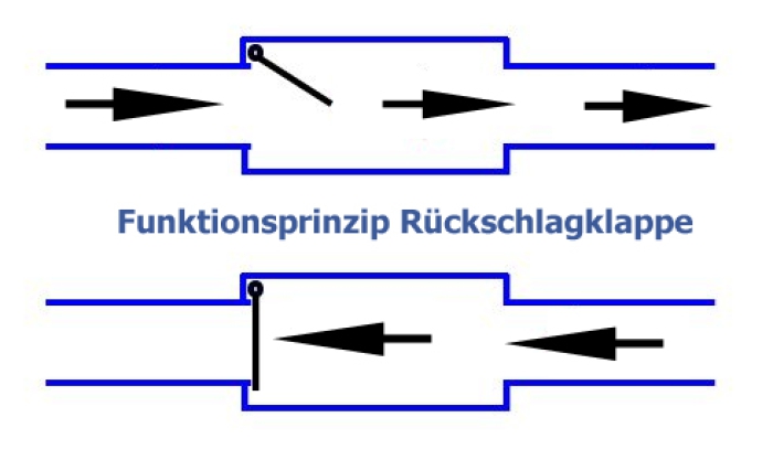 Aufbau der Rückstauklappe